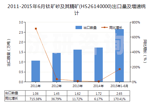 2011-2015年6月鈦礦砂及其精礦(HS26140000)出口量及增速統(tǒng)計(jì)